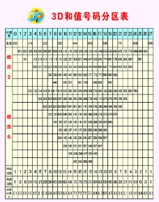 3d和值号码分析表图片